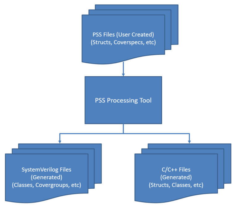 How to recast SystemVerilog for Portable Stimulus