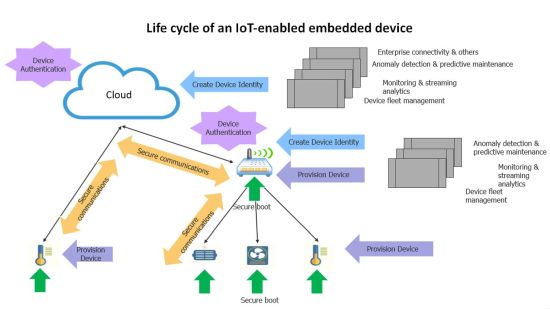 IoT topology