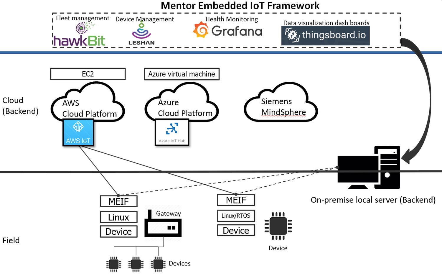 MEI framework