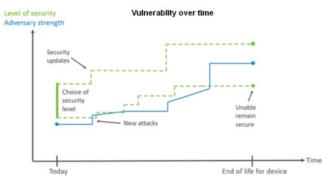 vulnerablity over time