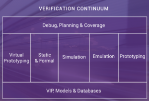 Verification Continuum Platform