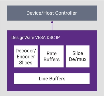 DesignWare VESA DSC IP