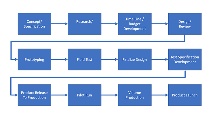 PDC management process