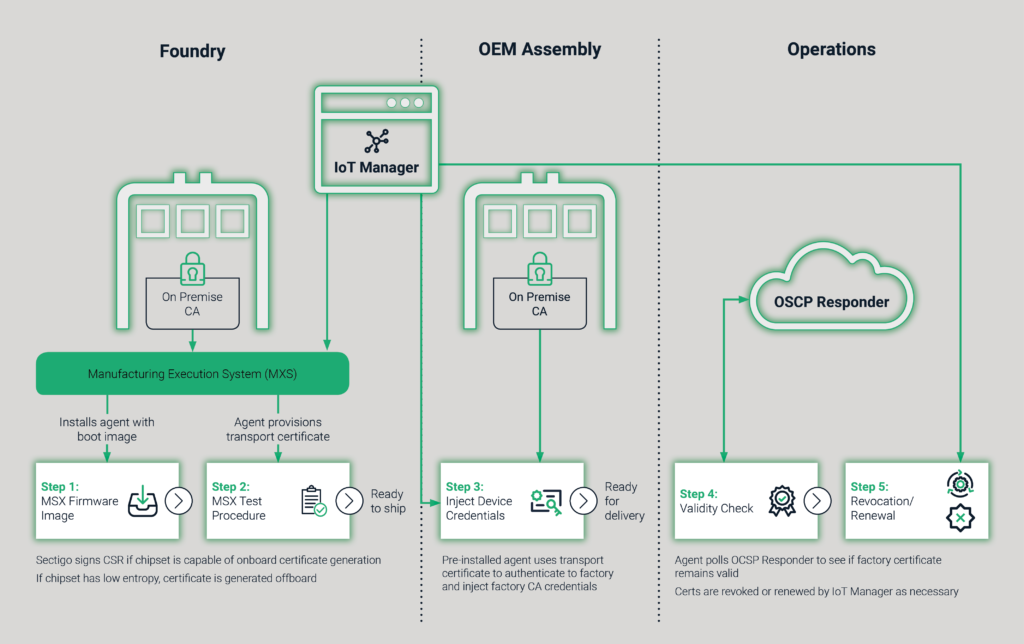 IoT security