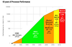 Moore's Law