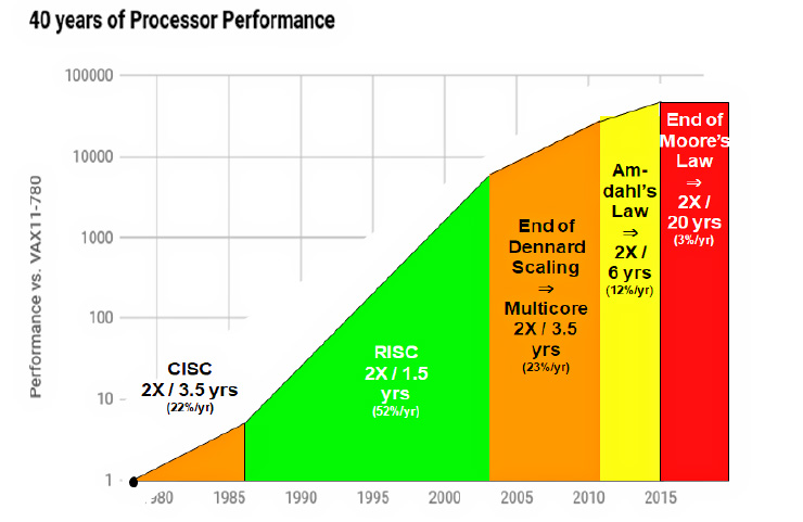 Moore S Law Chart