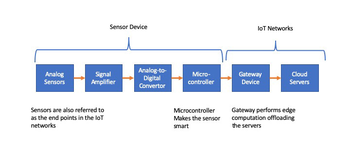sensors in an IoT network