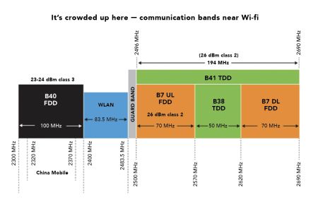 comm bands near wifi