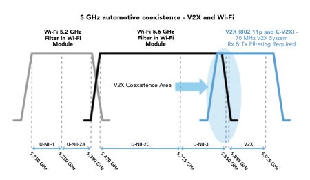 coexistence V2X & wifi