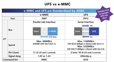 UFS vs e-MMC