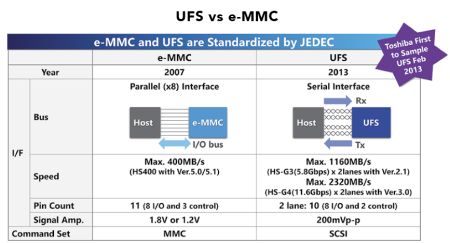 UFS vs e-MMC