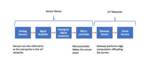 sensors in an IoT network