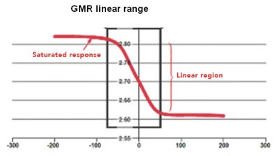 GMR linear range