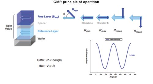 GMR principle of operation