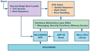 OTA functions in automotive designs