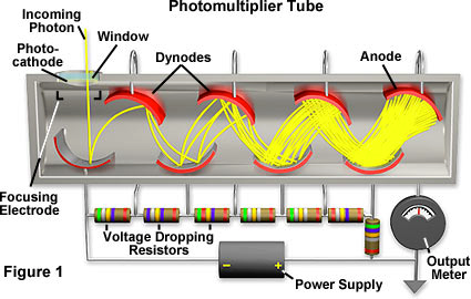 photomultiplier tube