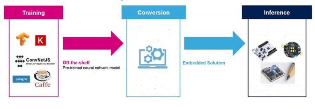 AI-enabled MCUs