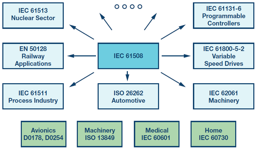 IEC 61508 functional safety