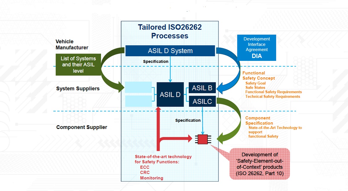 Automotive / ISO 26262 / MISRA, Bildes Proje, Sertifikasyon