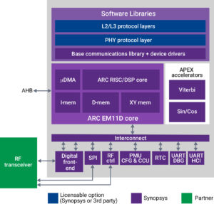 launched its new DesignWare® ARC® IoT Communications IP Subsystem, an integrated hardware and software solution that combines Synopsys' DSP-enhanced ARC EM11D processor, hardware accelerators, dedicated peripherals, and RF interface to deliver efficient DSP performance for ultra-low bandwidth wireless IoT (NB-IoT) applications, such as machine to machine communication. The ARC IP Subsystem includes SPI and GPIO for RF control and UARTs for logging and host control. The digital front end (DFE) offers a flexible interface to third party RF solutions, such as Palma Ceia's Release 14-compliant NB-IoT transceiver. The ARC IP Subsystem also contains a base software communications library, peripheral drivers, and application examples. The ARC IP Subsystem delivers the performance efficiency needed for a wide range of IoT applications including smart city, smart agriculture, and industrial automation. "Smart IoT applications demand the robust and reliable data transfer with low power consumption to increase battery life," said Roy E. Jewell, chief executive officer of Palma Ceia SemiDesign. "The combination of Palma Ceia SemiDesign's LTE Cat NB1/NB2 Release 14 RF transceiver with Synopsys' ARC IoT Communications IP Subsystem provides designers with an efficient end-to-end solution for the rapid deployment of their wireless NB-IoT applications." The integrated, ultra-low power ARC EM11D processor combines RISC and DSP capabilities for a flexible architecture that quickly adapts to rapidly changing wireless standards. The EM11D's zero-latency XY memory architecture implements instruction level parallelism and single-cycle 16+16 MAC operations for power-efficient data processing. Dedicated hardware accelerators for Viterbi decoding and trigonometric functions provide performance boosts for LTE NB-IoT algorithms while keeping processor frequency requirements to a minimum. Power management, critical to efficient IoT communications, is supported by an on-board power management unit, enabling up to six independent power domains and three unique power modes to support LTE Power Saving Mode (PSM) and Extended Discontinuous Reception (eDRX) modes. The ARC IoT Communications IP Subsystem includes a baseline communications library, which provides a critical foundation for NB-IoT functions, such as symbol interpolation, FFTs, modulation, and data manipulation. The application examples demonstrate use-cases in a typical Orthogonal Frequency-Division Multiplexing (OFDM) processing chain. The subsystem is supported by Synopsys' DesignWare ARC MetaWare Toolkit, which includes a rich library of DSP functions, allowing software engineers to rapidly implement algorithms from standard DSP building blocks. "Emerging NB-IoT applications require extremely low-power and low-cost implementations that can quickly adapt to evolving wireless standards," said John Koeter, senior vice president of marketing for IP at Synopsys. "Synopsys' DesignWare ARC IoT Communications IP Subsystem with Palma Ceia SemiDesign's RF Transceiver provide a complete hardware and software solution, enabling designers to efficiently incorporate key NB-IoT communication functionality into their IoT devices with significantly less risk and effort." Availability and Resources The DesignWare ARC IoT Communications IP Subsystem is available now from Synopsys PCS's LTE Cat NB1/NB2 Release 14 RF transceiver is available now from Palma Ceia SemiDesign. Learn more at: https://www.pcsemi.com/products/nb-iot/ About DesignWare IP