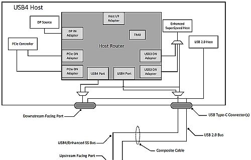 Typical USB4 Implementation requirements