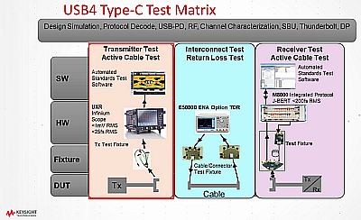 Test matrix for the Type-C ecosystem