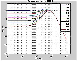 Reference Receiver CTLE 