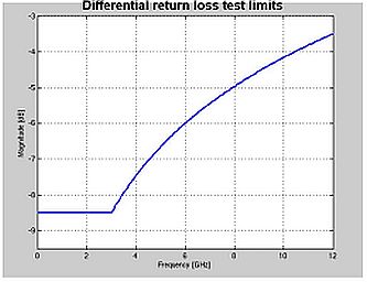 Differential return loss
