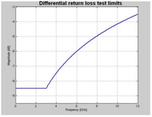 Differential Return Loss Test Limits