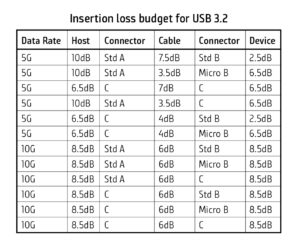Insertion loss budget