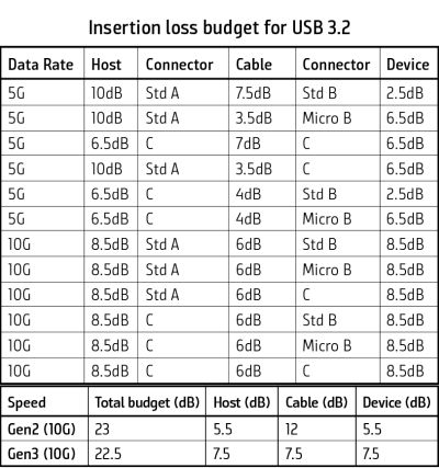 Insertion loss budget 