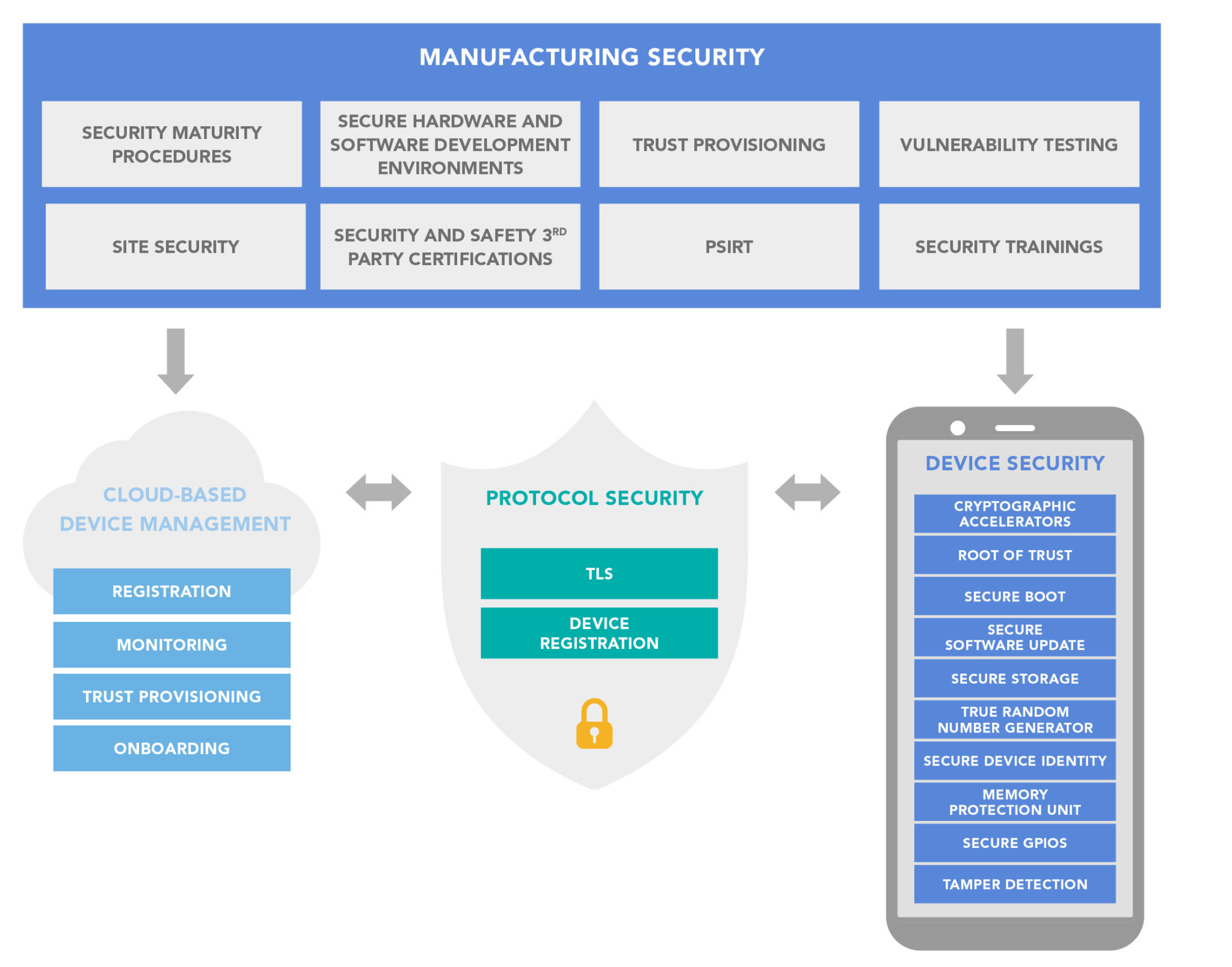 Billions of reasons to build a trusted safe and secure IoT world Circuit Diagram