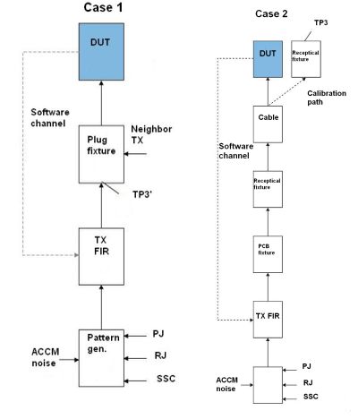 Short channel and long channel receiver test cases. 