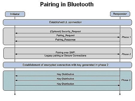 pairing protocol