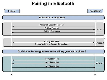 pairing protocol 