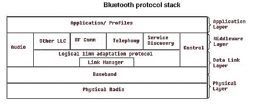 protocol stack 