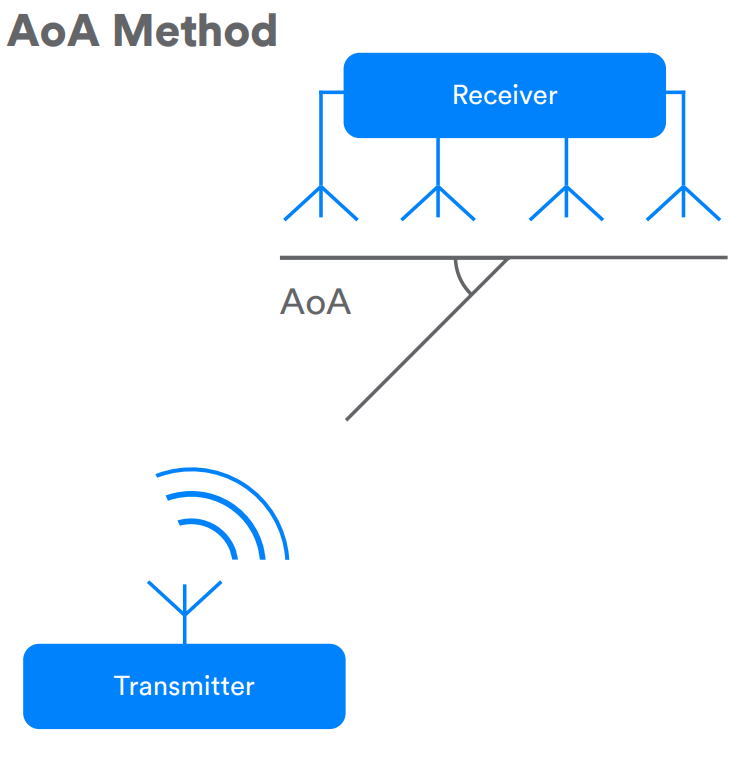 Bluetooth direction finding