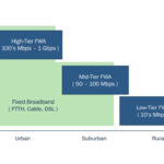 Figure 1: Different FWA market segments