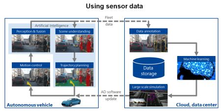 sensor data