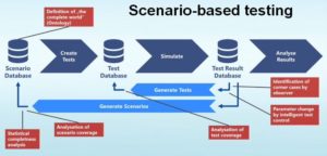 scenario-based testing 