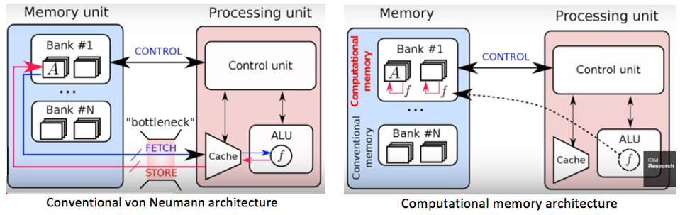 Memory centric computing system architectures