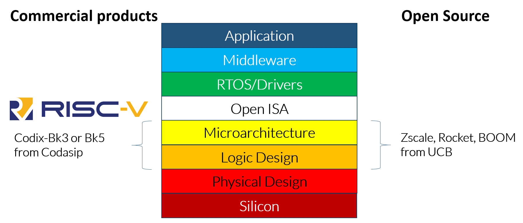 RISCV is growing and offers stability, scalability and security