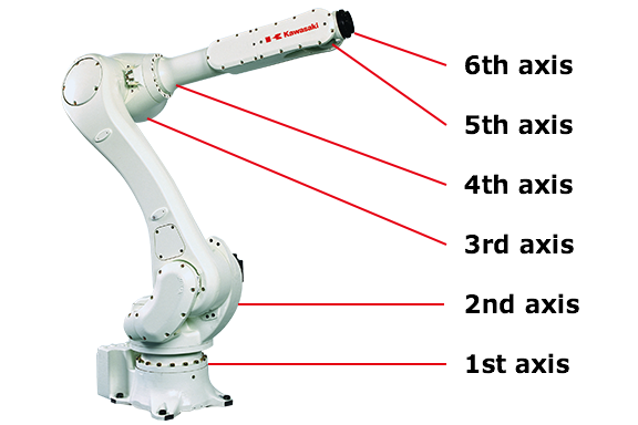 Robot axes, drive safety, and power architectures