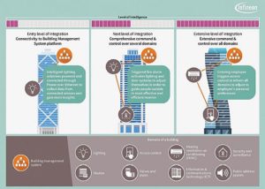 tiers of integration 