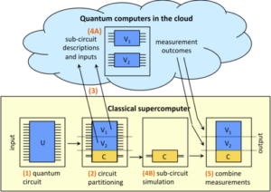 Merging quantum and classical computing in a hybrid system