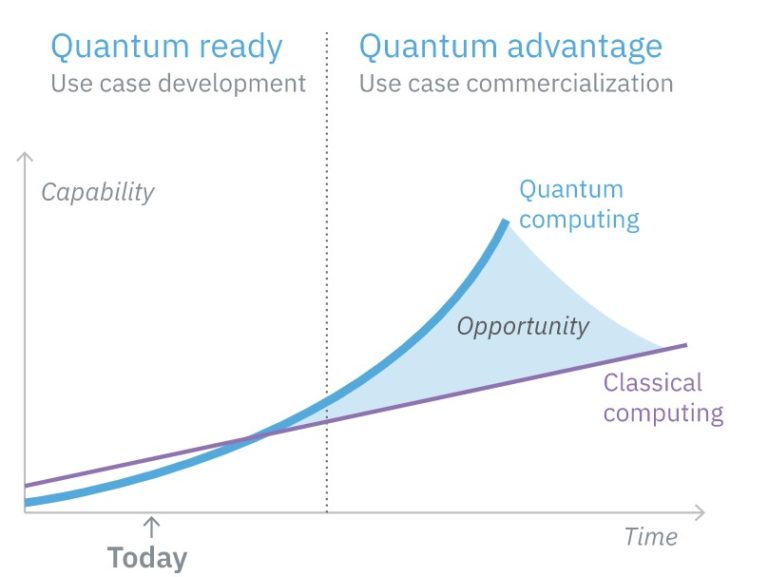 Applications and algorithms for quantum computing