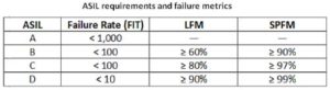 asil levels