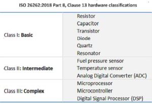 ISO 26262 hardware classifications