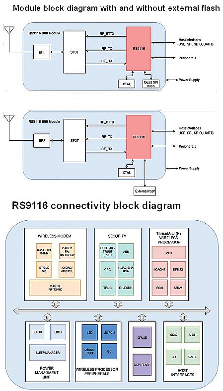 module and block diagram