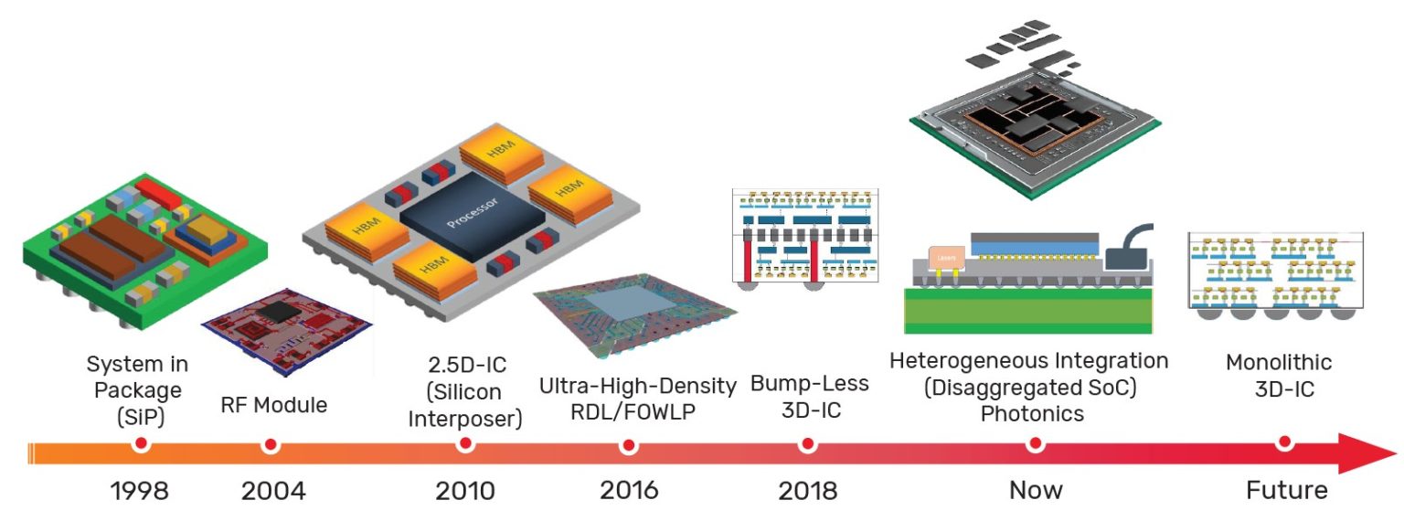 Packaging options and advances for digital ICs Electrical Engineering
